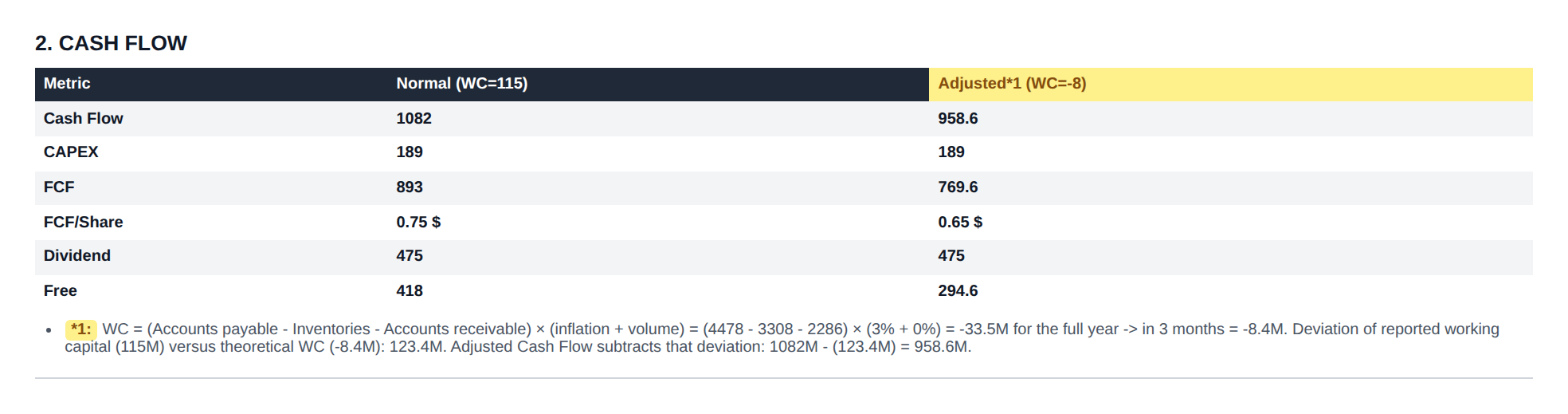 Bloque 2 Cash Flow de los últimos 3 meses del informe KHC 2026 Q2, comparando la columna Normal y la Ajustada por circulante