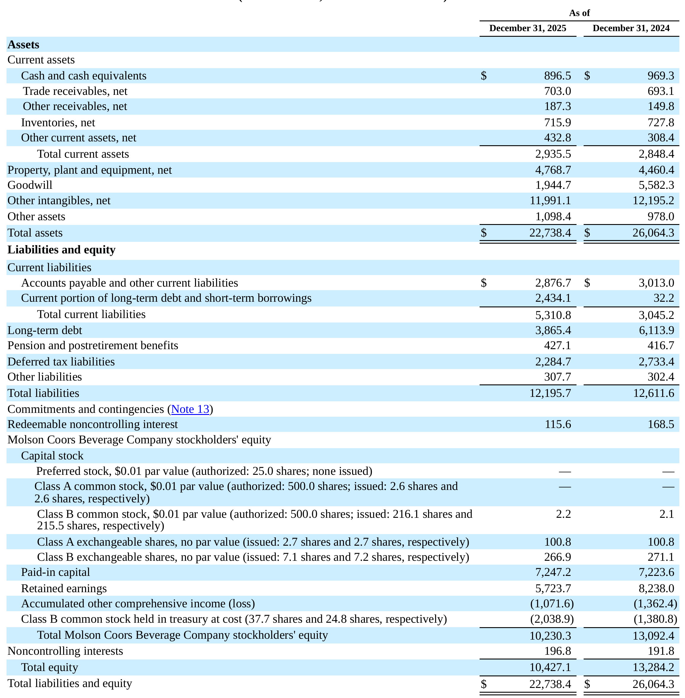 Balance de situación consolidado del 10-K de Molson Coors 2025: caja 896,5M frente a 969,3M y deuda 6.299,5M frente a 6.146,1M