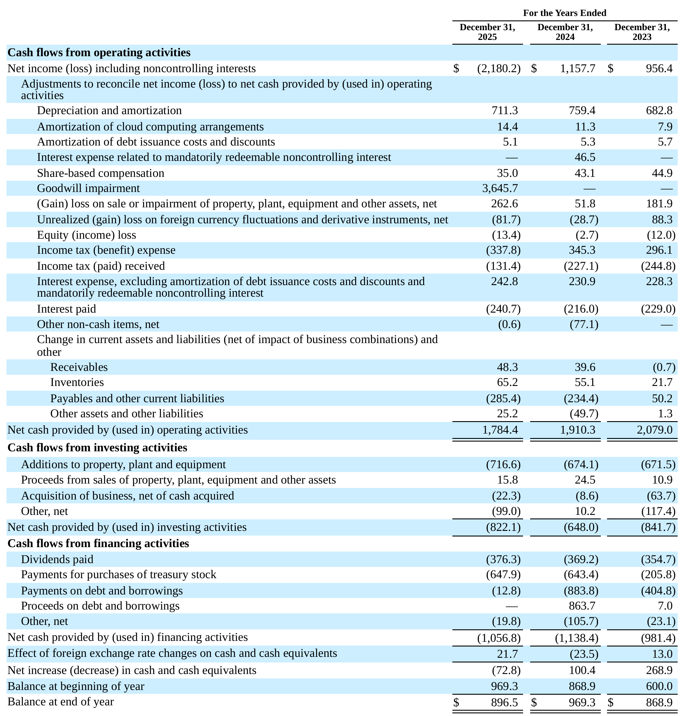 Estado de flujos de caja del 10-K de Molson Coors 2025 con las secciones de operación, inversión y financiación
