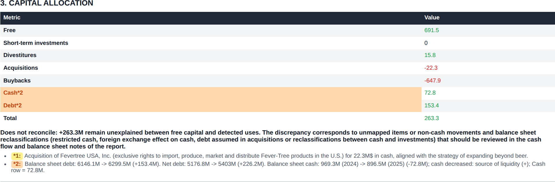 Tabla de asignación de capital del informe de Cifra para Molson Coors 2025: Libre 691,5M, recompras -647,9M, caja +72,8M, deuda +153,4M y En total 263,3M con el aviso No cuadra