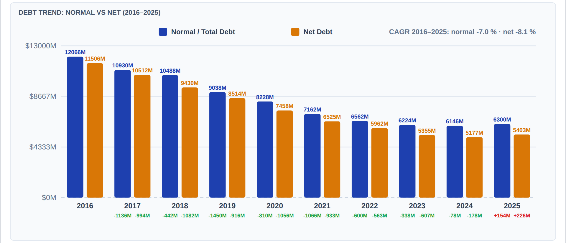Gráfico de evolución de la deuda normal y neta de TAP entre 2016 y 2025 del análisis