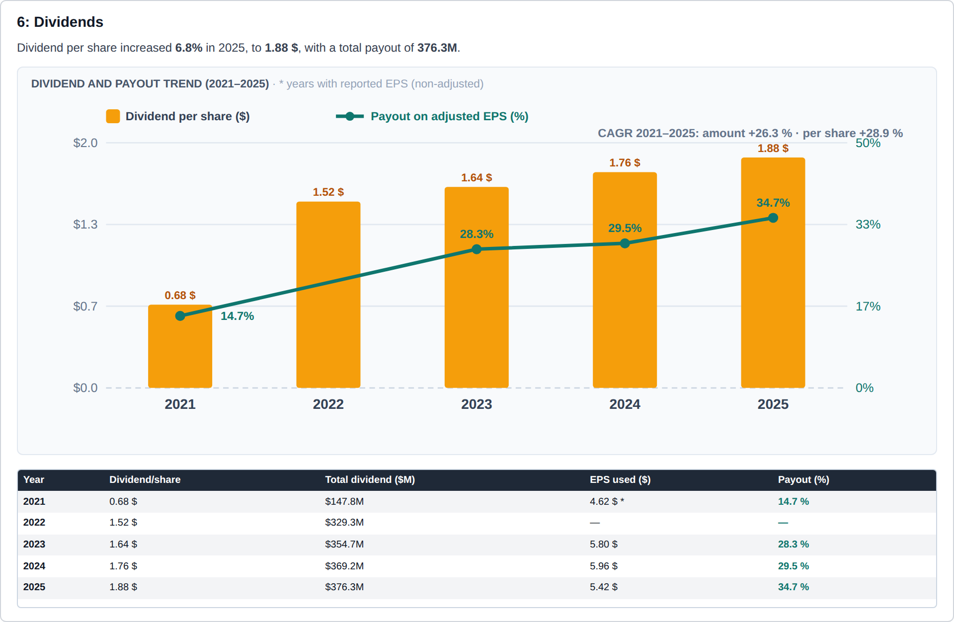 Sección de dividendos del análisis de TAP 2025: evolución del dividendo por acción y payout 2021-2025 y tabla anual