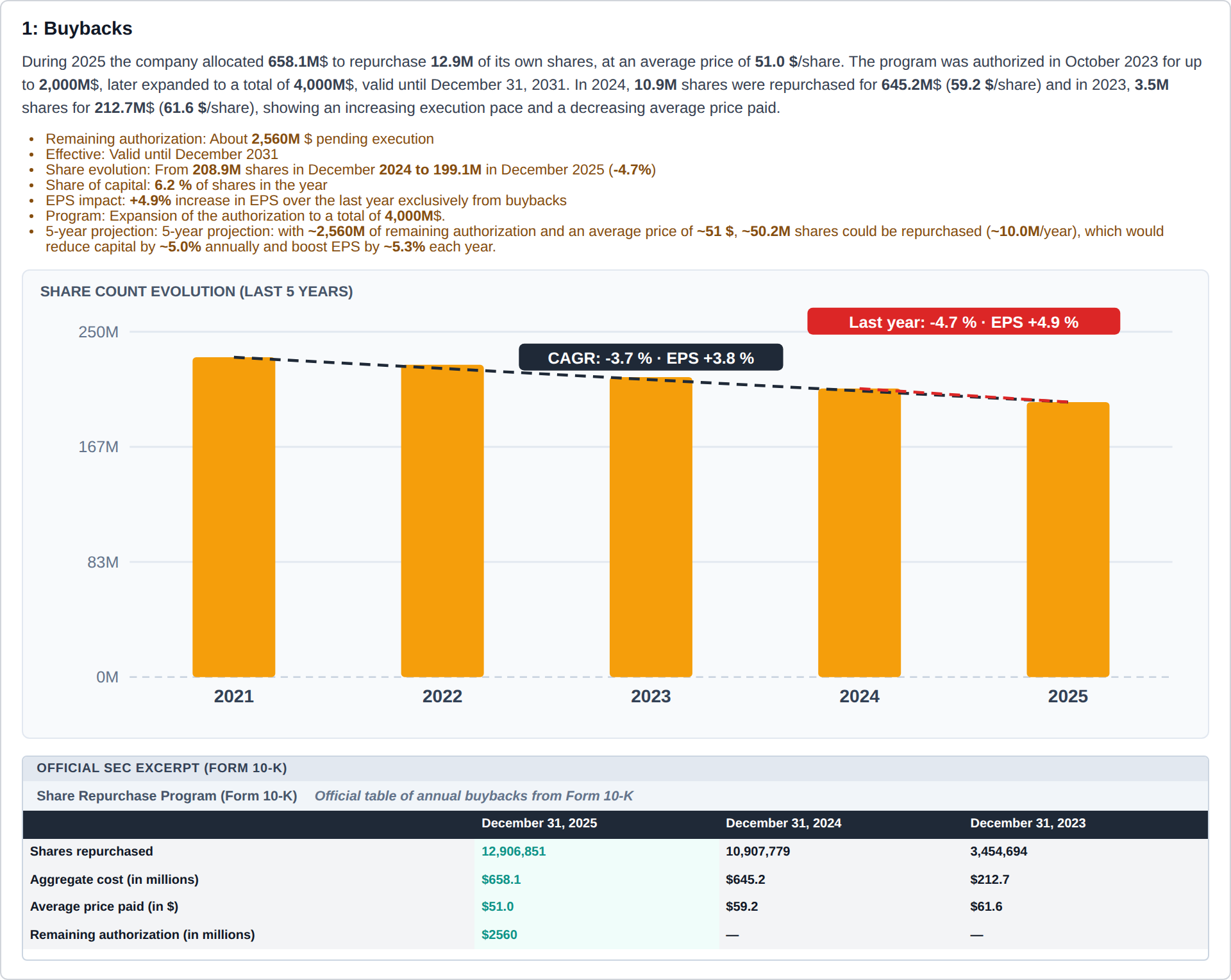 Sección de recompras del análisis de TAP 2025: evolución del número de acciones 2021-2025 y extracto oficial del 10-K con las recompras anuales