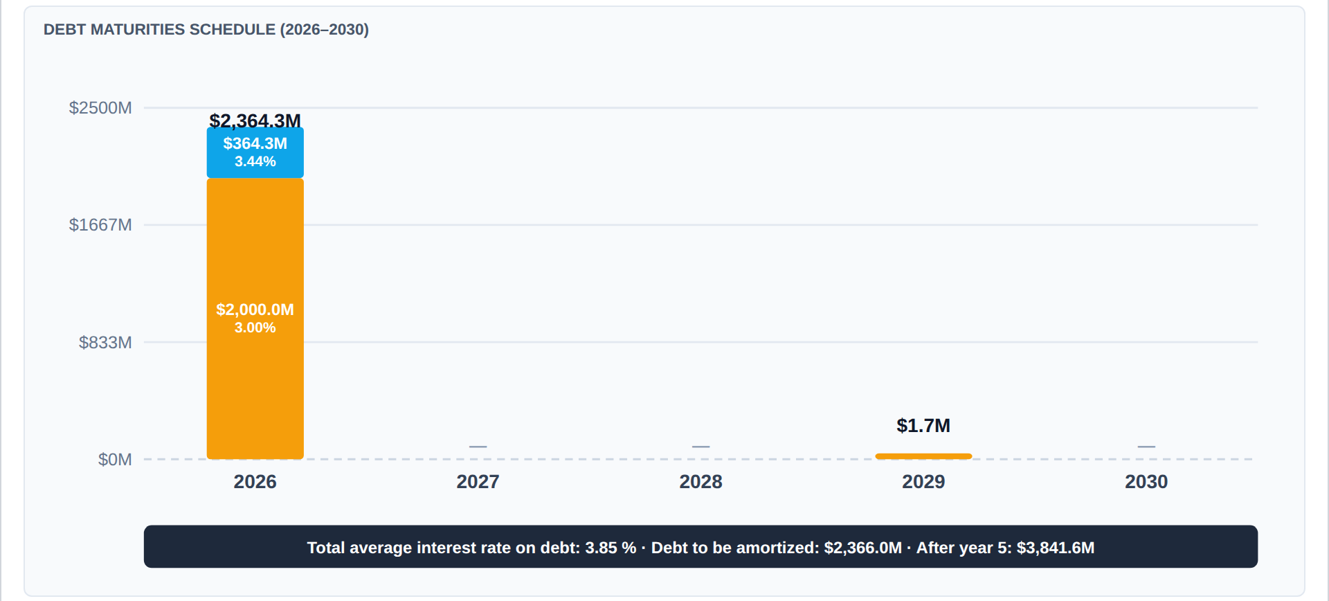 Gráfico del calendario de vencimientos de deuda 2026-2030 del análisis de TAP 2025, con los compromisos concentrados en 2026 y el tipo de interés medio